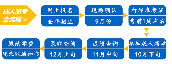 成人高考全流程手机端.jpg 成人高考全流程手机端.jpg