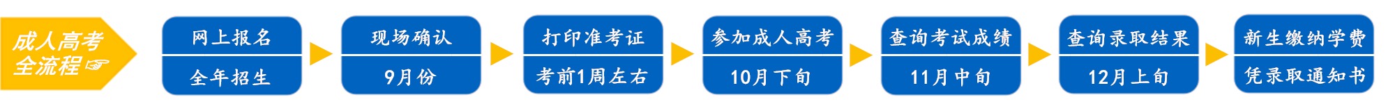 成人高考全流程电脑端示意图.jpg 成人高考全流程电脑端示意图.jpg